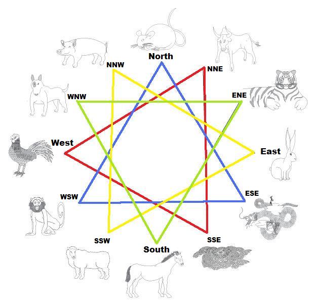 Chinese Animal Signs Compatibility Zodiac Compatibility Astrology